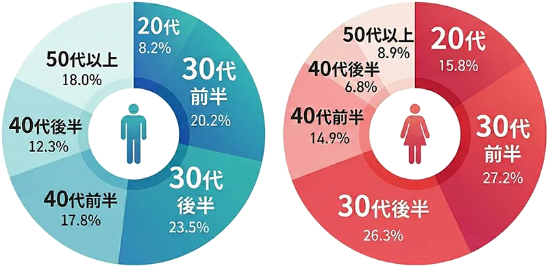 IBJの年齢グラフ